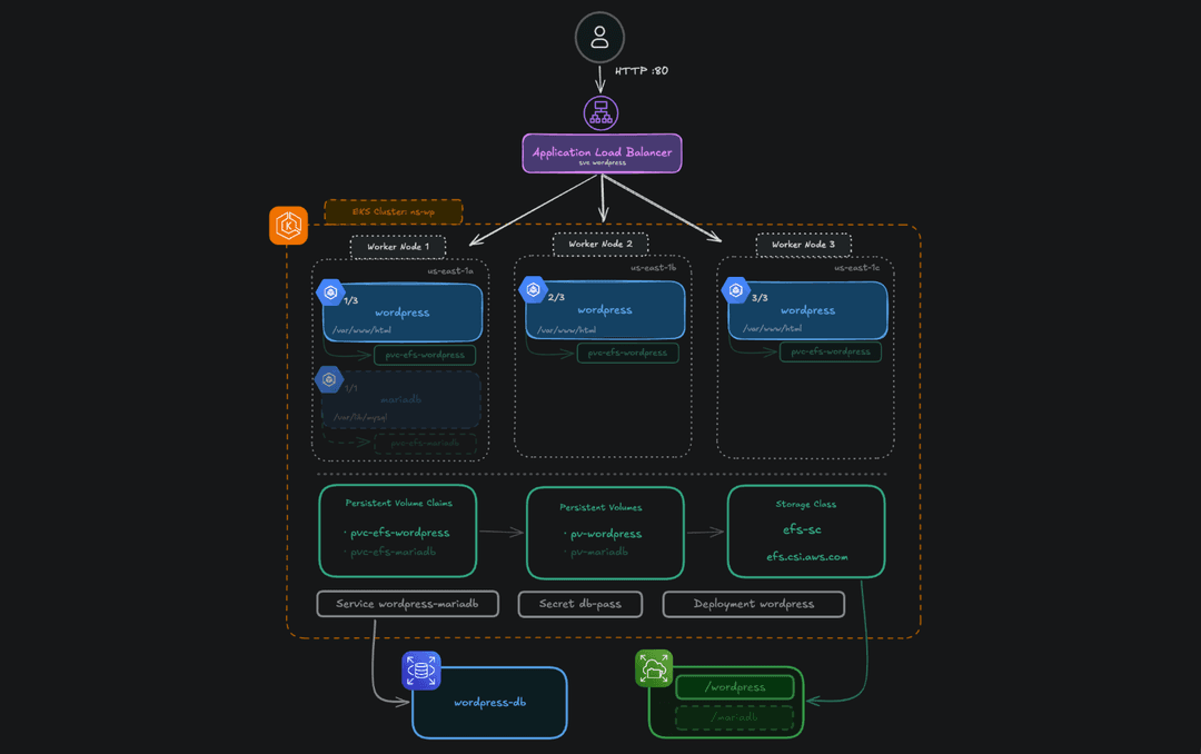 WordPress on AWS EKS