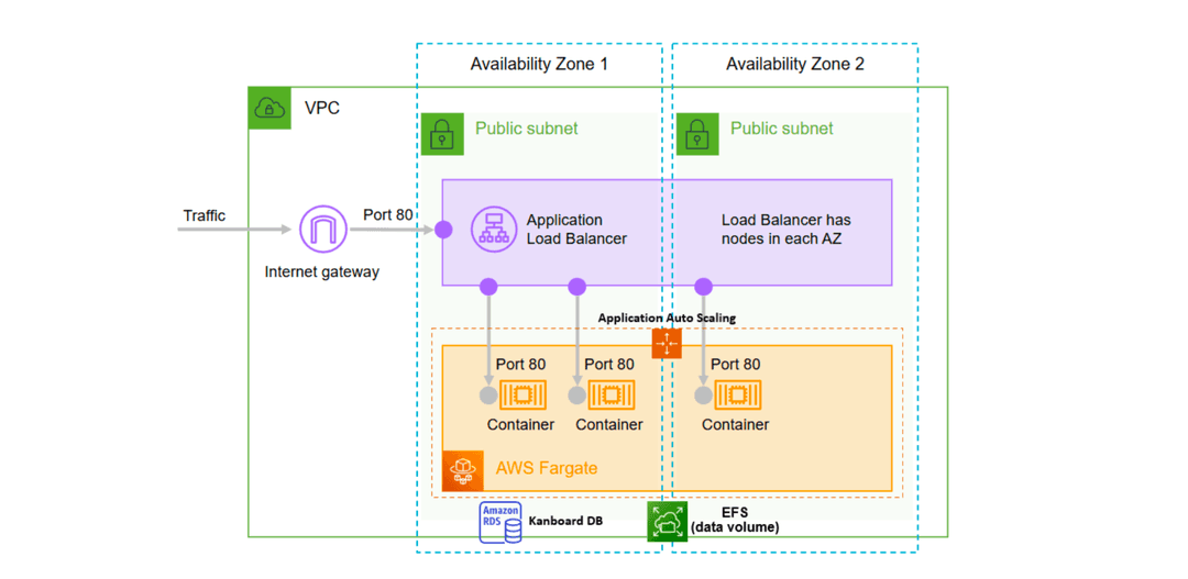 Kanboard on AWS ECS